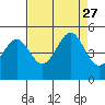 Tiburon tide chart for Friday, August 27, 2021