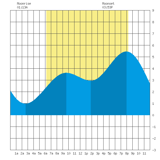 Tiburon tide chart for Monday, August 2, 2021