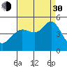 Tiburon tide chart for Monday, August 30, 2021