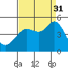 Tiburon tide chart for Tuesday, August 31, 2021