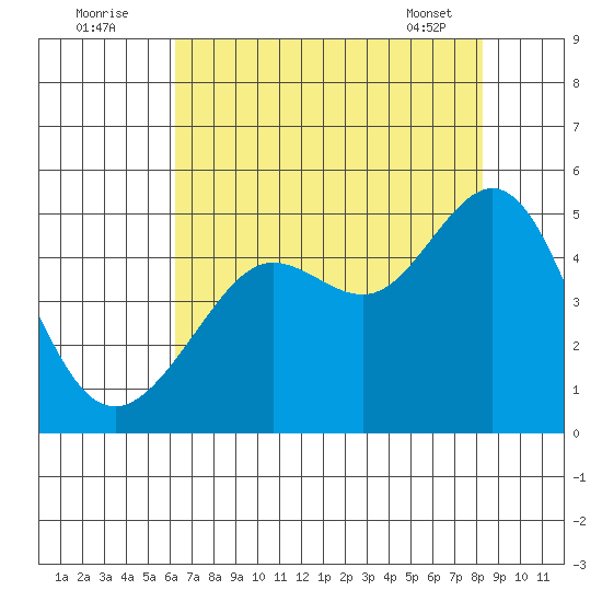 Tiburon tide chart for Tuesday, August 3, 2021