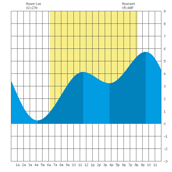 Tiburon tide chart for Wednesday, August 4, 2021