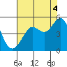 Tiburon tide chart for Wednesday, August 4, 2021