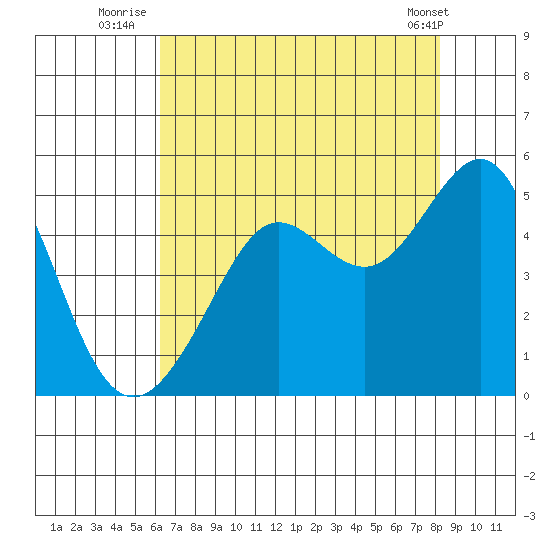 Tiburon tide chart for Thursday, August 5, 2021