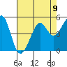Tiburon tide chart for Monday, August 9, 2021
