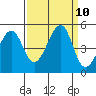 Tiburon tide chart for Friday, September 10, 2021