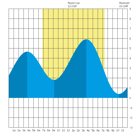 Tiburon tide chart for Saturday, September 11, 2021