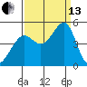 Tiburon tide chart for Monday, September 13, 2021