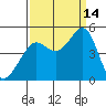 Tiburon tide chart for Tuesday, September 14, 2021