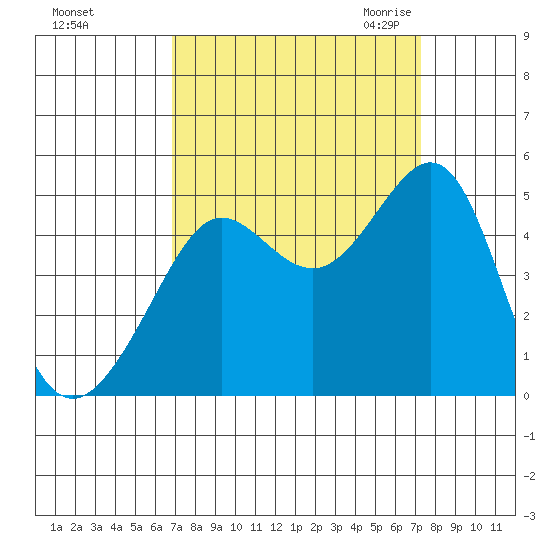 Tiburon tide chart for Wednesday, September 15, 2021