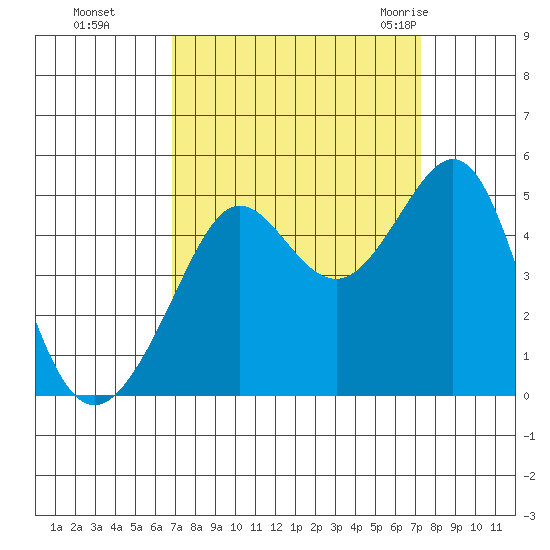 Tiburon tide chart for Thursday, September 16, 2021