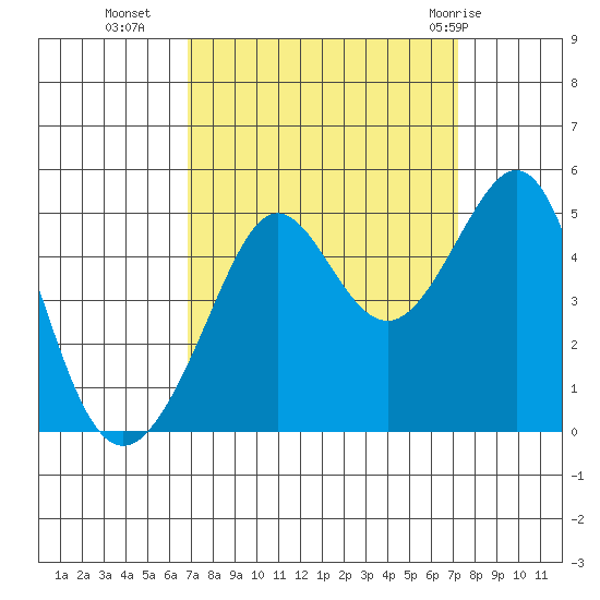 Tiburon tide chart for Friday, September 17, 2021