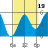 Tiburon tide chart for Sunday, September 19, 2021