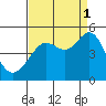 Tiburon tide chart for Wednesday, September 1, 2021