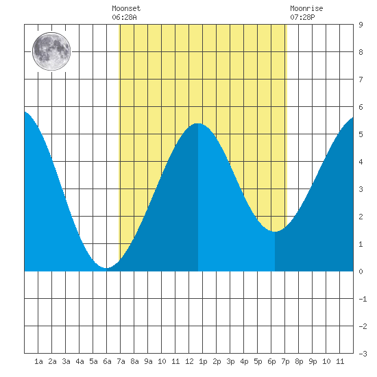 Tiburon tide chart for Monday, September 20, 2021