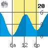 Tiburon tide chart for Monday, September 20, 2021