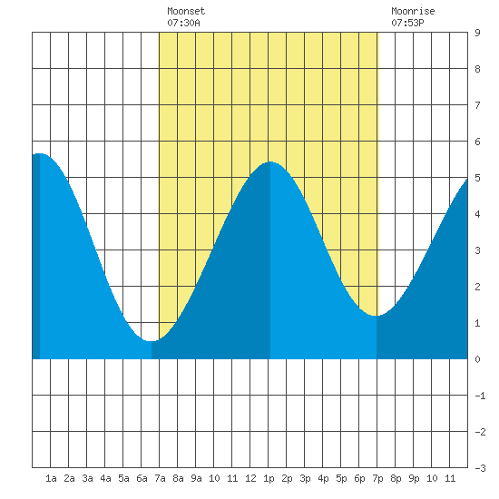 Tiburon tide chart for Tuesday, September 21, 2021