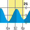 Tiburon tide chart for Tuesday, September 21, 2021