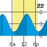 Tiburon tide chart for Wednesday, September 22, 2021