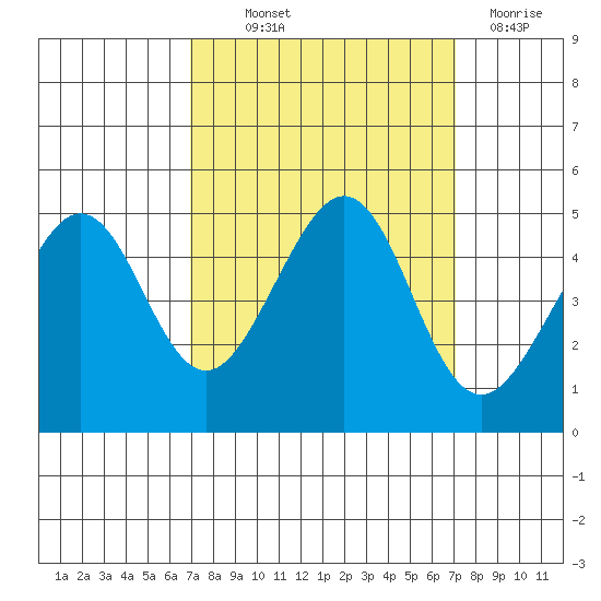 Tiburon tide chart for Thursday, September 23, 2021