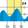Tiburon tide chart for Friday, September 24, 2021