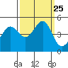 Tiburon tide chart for Saturday, September 25, 2021