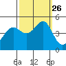 Tiburon tide chart for Sunday, September 26, 2021