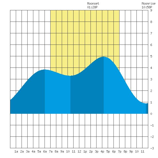 Tiburon tide chart for Monday, September 27, 2021