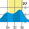 Tiburon tide chart for Monday, September 27, 2021