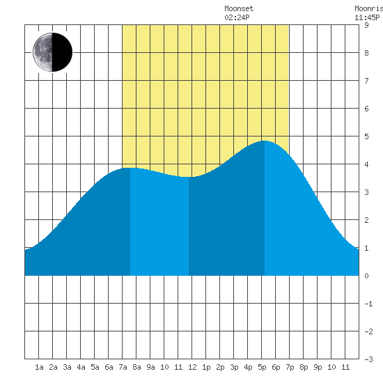 Tiburon tide chart for Tuesday, September 28, 2021