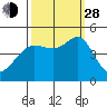 Tiburon tide chart for Tuesday, September 28, 2021