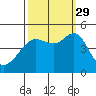 Tiburon tide chart for Wednesday, September 29, 2021
