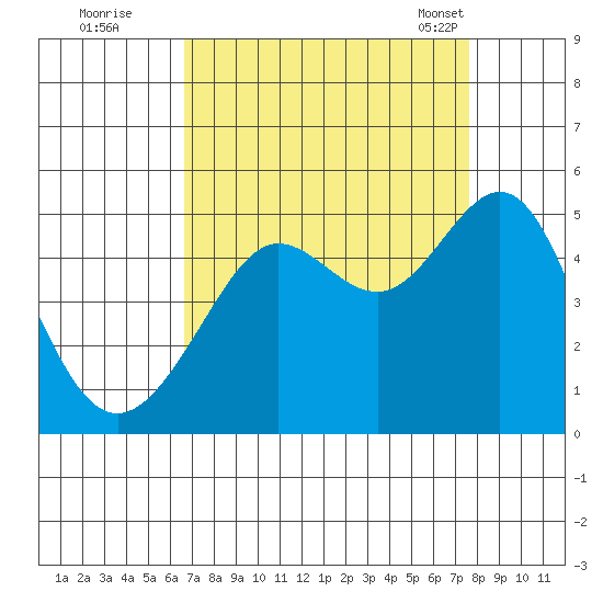 Tiburon tide chart for Thursday, September 2, 2021