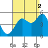Tiburon tide chart for Thursday, September 2, 2021