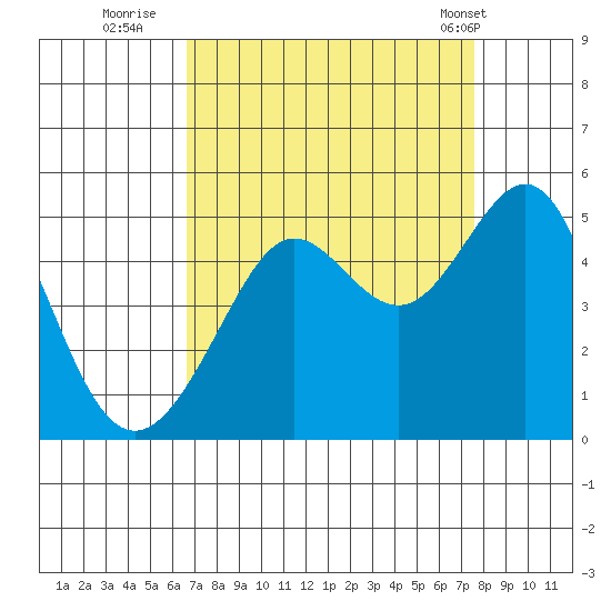Tiburon tide chart for Friday, September 3, 2021
