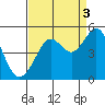 Tiburon tide chart for Friday, September 3, 2021