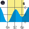 Tiburon tide chart for Monday, September 6, 2021