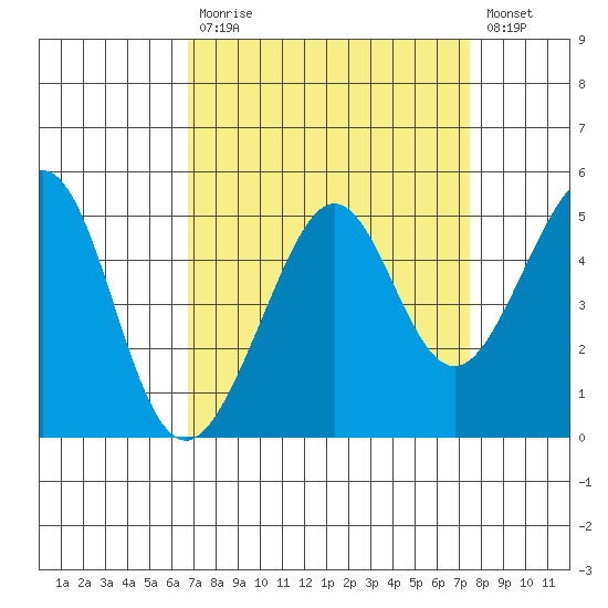 Tiburon tide chart for Tuesday, September 7, 2021