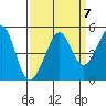 Tiburon tide chart for Tuesday, September 7, 2021