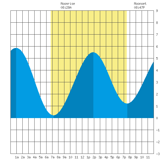 Tiburon tide chart for Wednesday, September 8, 2021