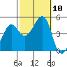 Tiburon tide chart for Sunday, October 10, 2021