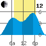 Tiburon tide chart for Tuesday, October 12, 2021