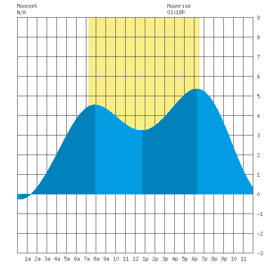 Tiburon tide chart for Wednesday, October 13, 2021