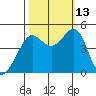 Tiburon tide chart for Wednesday, October 13, 2021