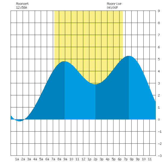 Tiburon tide chart for Thursday, October 14, 2021