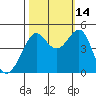 Tiburon tide chart for Thursday, October 14, 2021