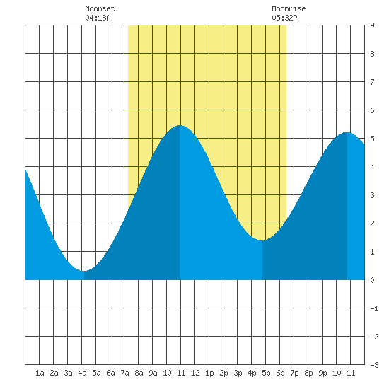 Tiburon tide chart for Sunday, October 17, 2021