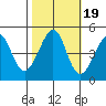 Tiburon tide chart for Tuesday, October 19, 2021