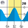 Tiburon tide chart for Wednesday, October 20, 2021