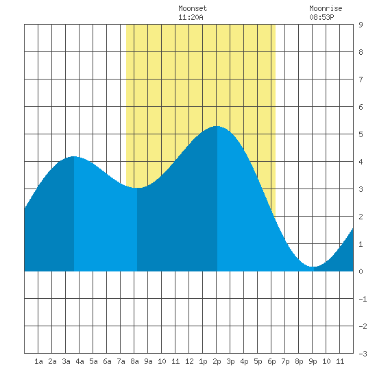 Tiburon tide chart for Sunday, October 24, 2021